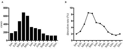 Epidemiological Characteristics of Parainfluenza Virus Type 3 and the Effects of Meteorological Factors in Hospitalized Children With Lower Respiratory Tract Infection